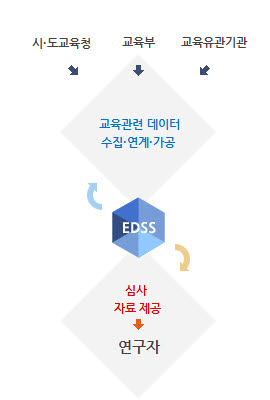 EDSS는 교육부, 시·도교육청, 교육유관기관 등에 축적되어 있는 교육관련 데이터를 수집·연계·가공하는 체제를 마련하여, 연구자(기관)이 학술연구 목적으로 자료를 요청한 경우 소정의 심사 절차를 거쳐 자료를 제공하는 서비스입니다.